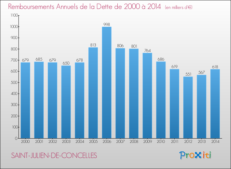 Evolution de l'annuité de la dette pour la commune de SAINT-JULIEN-DE-CONCELLES de 2000 à 2014 Annuités de la dette pour SAINT-JULIEN-DE-CONCELLES de 2000 à 2014