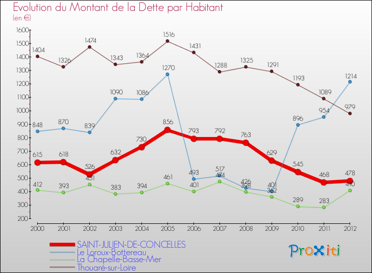 Evolution de la dette par habitant pour la commune de SAINT-JULIEN-DE-CONCELLES et les communes proches de 2000 à 2012 Comparaison de la dette par habitant pour SAINT-JULIEN-DE-CONCELLES et les communes voisines de 2000 à 2012