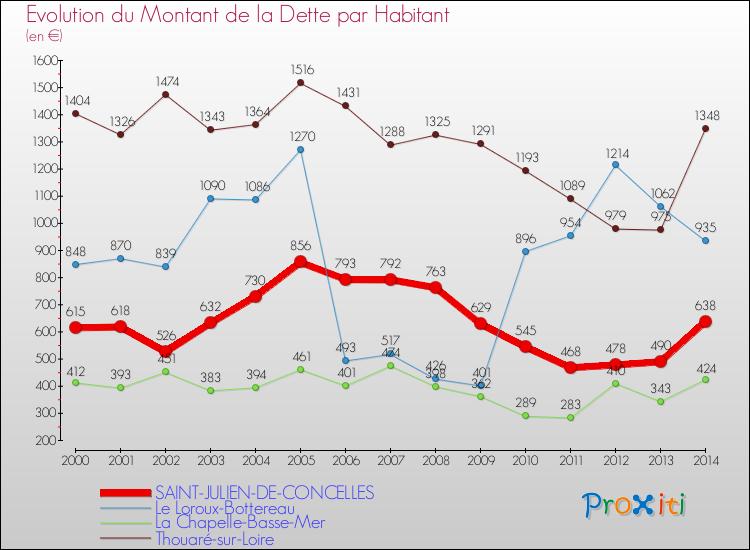 Evolution de la dette par habitant pour la commune de SAINT-JULIEN-DE-CONCELLES et les communes proches de 2000 à 2014 Comparaison de la dette par habitant pour SAINT-JULIEN-DE-CONCELLES et les communes voisines de 2000 à 2014