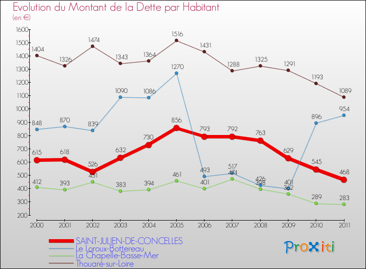 Evolution de la dette par habitant pour la commune de SAINT-JULIEN-DE-CONCELLES et les communes proches Comparaison de la dette par habitant pour SAINT-JULIEN-DE-CONCELLES et les communes voisines