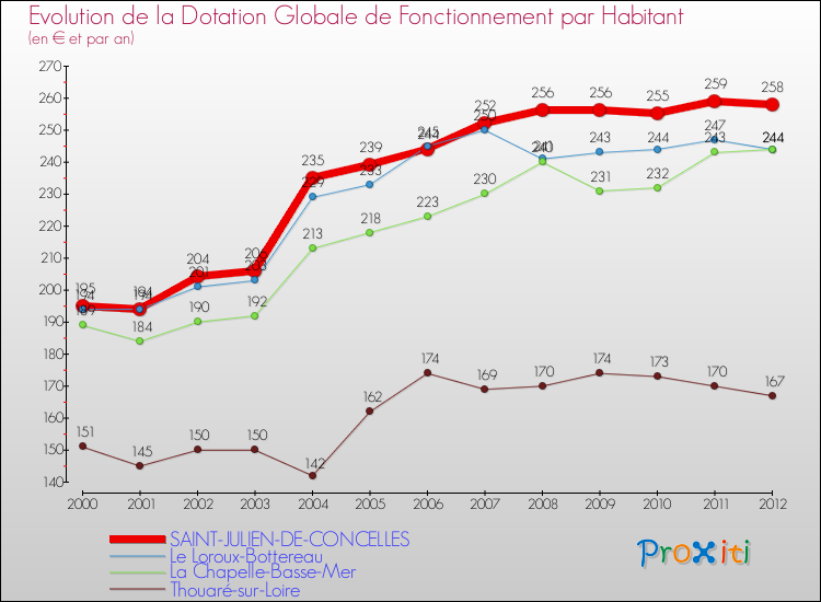 Evolution et montant de la dotation globale de fonctionnement par Habitant pour SAINT-JULIEN-DE-CONCELLES et les communes proches Comparaison des dotations globales de fonctionnement par habitant pour SAINT-JULIEN-DE-CONCELLES et les communes voisines
