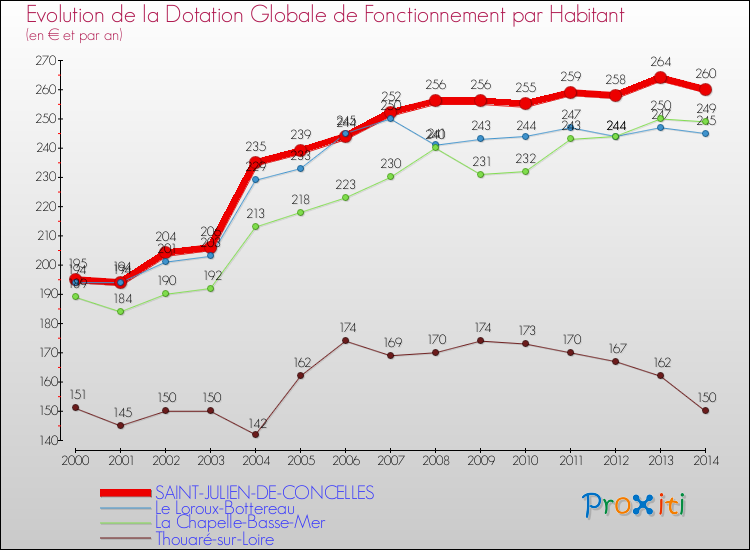 Evolution et montant de la dotation globale de fonctionnement par Habitant pour SAINT-JULIEN-DE-CONCELLES et les communes proches de 2000 à 2014. Comparaison des dotations globales de fonctionnement par habitant pour SAINT-JULIEN-DE-CONCELLES et les communes voisines de 2000 à 2014.
