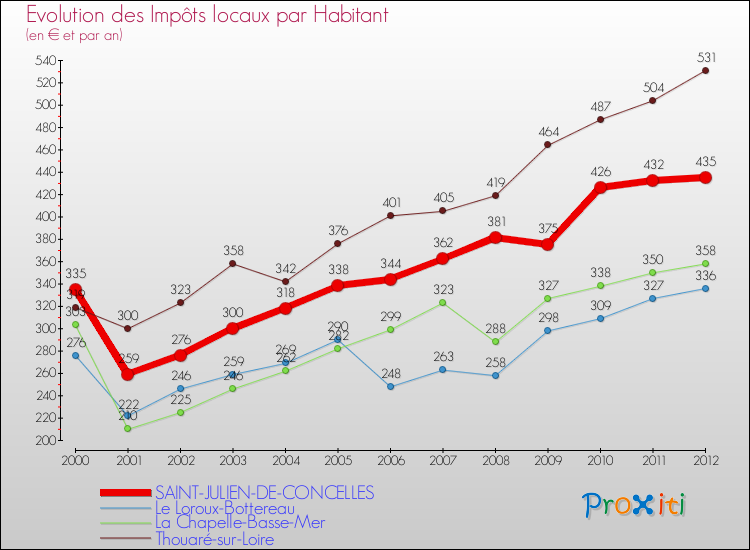 Evolution et montant des impôts locaux par Habitant pour SAINT-JULIEN-DE-CONCELLES et les communes proches Comparaison des impôts locaux par habitant pour SAINT-JULIEN-DE-CONCELLES et les communes voisines