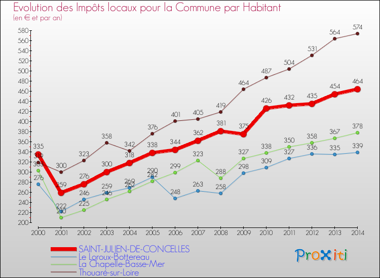 Evolution et montant des impôts locaux par Habitant pour SAINT-JULIEN-DE-CONCELLES et les communes proches de 2000 à 2014 Comparaison des impôts locaux par habitant pour SAINT-JULIEN-DE-CONCELLES et les communes voisines de 2000 à 2014
