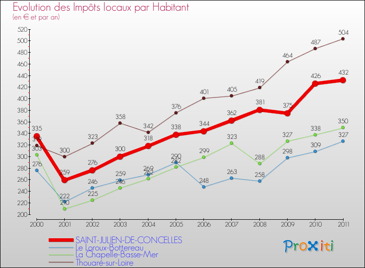 Evolution et montant des impôts locaux par Habitant pour SAINT-JULIEN-DE-CONCELLES et les communes proches Comparaison des impôts locaux par habitant pour SAINT-JULIEN-DE-CONCELLES et les communes voisines