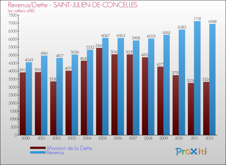 Evolution comparée de la dette et des revenus pour la commune de SAINT-JULIEN-DE-CONCELLES de 2000 à 2012 Comparaison de la dette et des revenus pour SAINT-JULIEN-DE-CONCELLES de 2000 à 2012