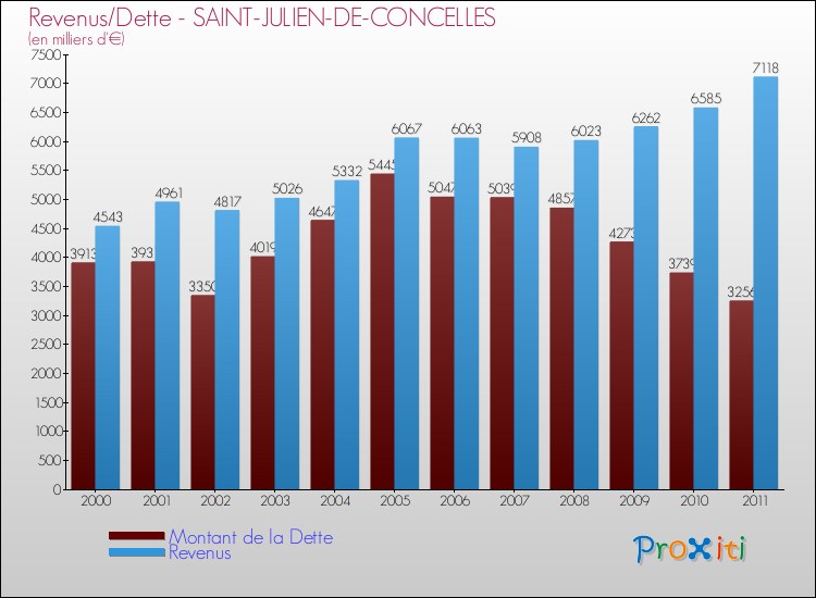 Evolution comparée de la dette et des revenus pour la commune de SAINT-JULIEN-DE-CONCELLES de 2000 à 2011 Comparaison de la dette et des revenus pour SAINT-JULIEN-DE-CONCELLES de 2000 à 2011