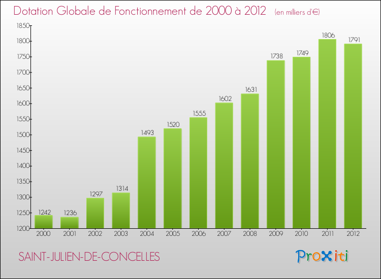 Evolution du montant de la Dotation Globale de Fonctionnement pour la commune de SAINT-JULIEN-DE-CONCELLES de 2000 à 2012 Evolution du montant de la Dotation Globale de Fonctionnement pour SAINT-JULIEN-DE-CONCELLES de 2000 à 2012
