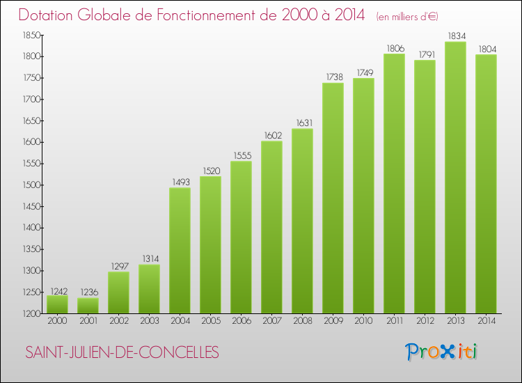Evolution du montant de la Dotation Globale de Fonctionnement pour la commune de SAINT-JULIEN-DE-CONCELLES de 2000 à 2014 Evolution du montant de la Dotation Globale de Fonctionnement pour SAINT-JULIEN-DE-CONCELLES de 2000 à 2014