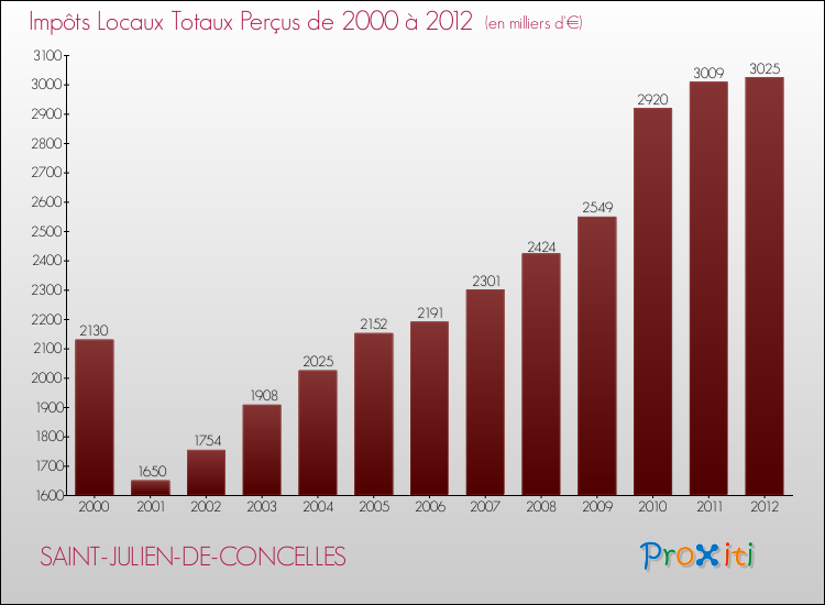 Evolution des Impôts Locaux pour la commune de SAINT-JULIEN-DE-CONCELLES de 2000 à 2012 Evolution des Impôts Locaux pour SAINT-JULIEN-DE-CONCELLES de 2000 à 2012