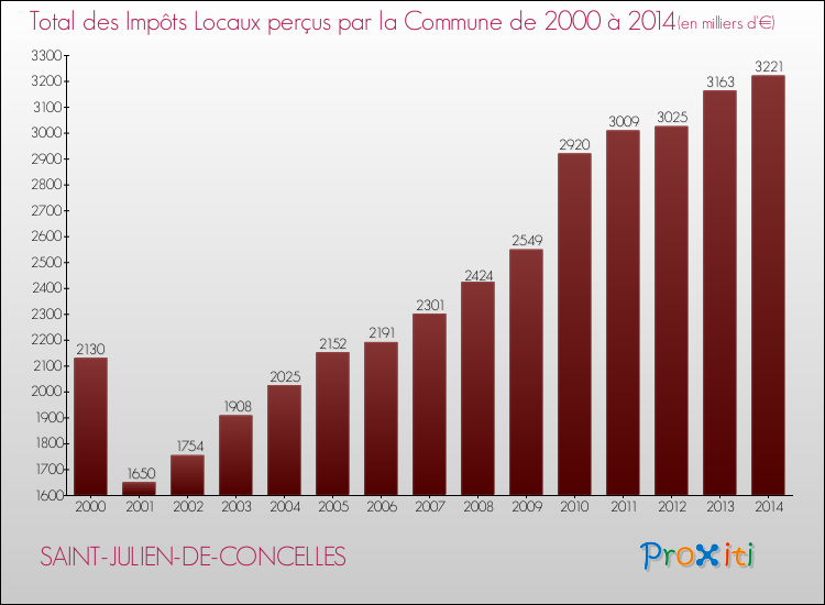 Evolution des Impôts Locaux pour la commune de SAINT-JULIEN-DE-CONCELLES de 2000 à 2014 Evolution des Impôts Locaux pour SAINT-JULIEN-DE-CONCELLES de 2000 à 2014
