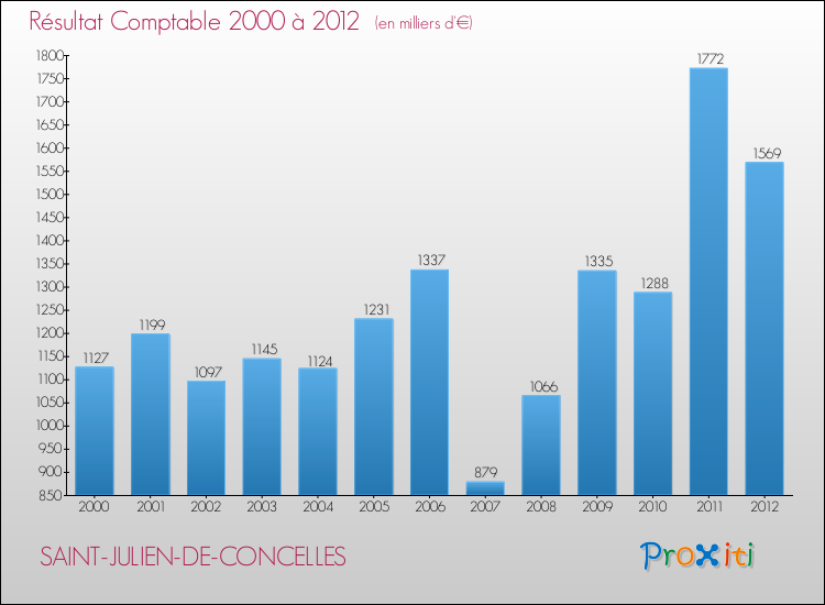 Evolution du résultat comptable pour la commune de SAINT-JULIEN-DE-CONCELLES de 2000 à 2012 Evolution du résultat comptable pour SAINT-JULIEN-DE-CONCELLES de 2000 à 2012