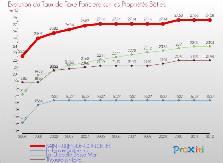 Evolution du taux de la taxe foncière sur le bati pour SAINT-JULIEN-DE-CONCELLES et les communes proches de 2000 à 2012 Comparaison des taux de taxe foncière sur le bati pour SAINT-JULIEN-DE-CONCELLES et les communes voisines de 2000 à 2012