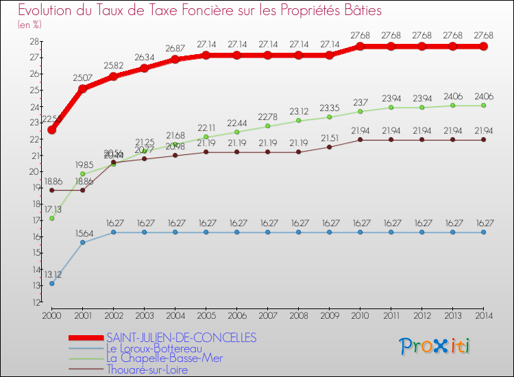 Evolution du taux de la taxe foncière sur le bati pour SAINT-JULIEN-DE-CONCELLES et les communes proches de 2000 à 2014 Comparaison des taux de taxe foncière sur le bati pour SAINT-JULIEN-DE-CONCELLES et les communes voisines de 2000 à 2014