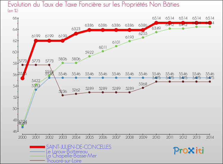 Evolution du taux de la taxe foncière sur les immeubles et terrains non batis pour SAINT-JULIEN-DE-CONCELLES et les communes proches de 2000 à 2014 Comparaison des taux de la taxe foncière sur les immeubles et terrains non batis pour SAINT-JULIEN-DE-CONCELLES et les communes voisines de 2000 à 2014