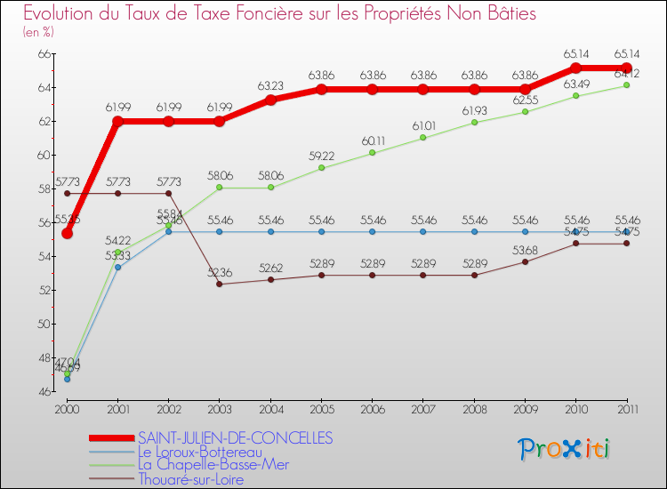 Evolution du taux de la taxe foncière sur les immeubles et terrains non batis pour SAINT-JULIEN-DE-CONCELLES et les communes proches Comparaison des taux de la taxe foncière sur les immeubles et terrains non batis pour SAINT-JULIEN-DE-CONCELLES et les communes voisines