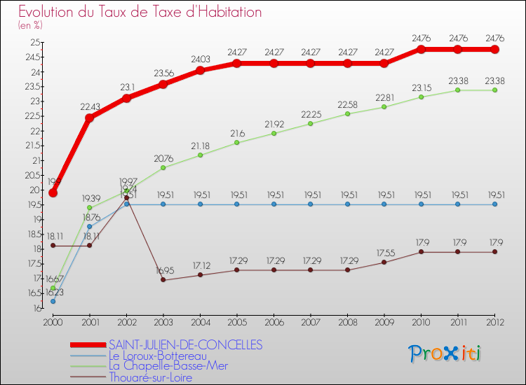 Evolution du taux de la taxe d'habitation pour SAINT-JULIEN-DE-CONCELLES et les communes proches Comparaison des taux de la taxe d'habitation pour SAINT-JULIEN-DE-CONCELLES et les communes voisines
