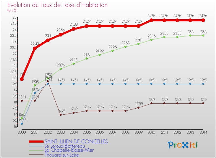 Evolution du taux de la taxe d'habitation pour SAINT-JULIEN-DE-CONCELLES et les communes proches de 2000 à 2014 Comparaison des taux de la taxe d'habitation pour SAINT-JULIEN-DE-CONCELLES et les communes voisines de 2000 à 2014