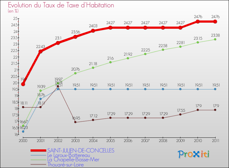 Evolution du taux de la taxe d'habitation pour SAINT-JULIEN-DE-CONCELLES et les communes proches Comparaison des taux de la taxe d'habitation pour SAINT-JULIEN-DE-CONCELLES et les communes voisines