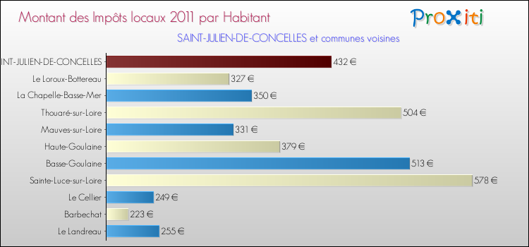 Montant des impôts locaux par Habitant pour SAINT-JULIEN-DE-CONCELLES et les communes proches Comparaison des impôts locaux par habitant pour SAINT-JULIEN-DE-CONCELLES et les communes voisines