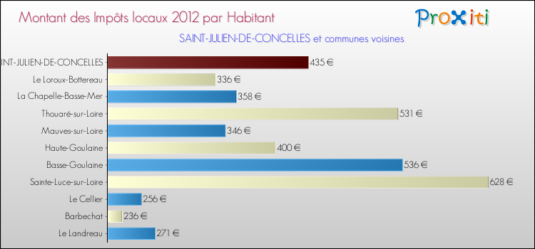 Montant des impôts locaux par Habitant pour SAINT-JULIEN-DE-CONCELLES et les communes proches Comparaison des impôts locaux par habitant pour SAINT-JULIEN-DE-CONCELLES et les communes voisines