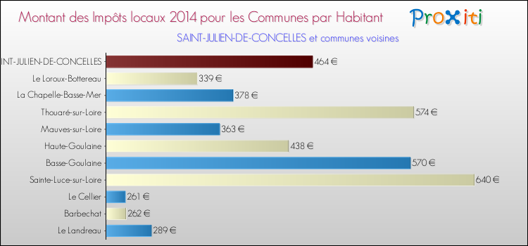 Montant des impôts locaux par Habitant pour SAINT-JULIEN-DE-CONCELLES et les communes proches en 2014 Comparaison des impôts locaux par habitant pour SAINT-JULIEN-DE-CONCELLES et les communes voisines en 2014