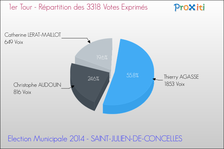 Répartition des votes exprimés au 1er Tour des Elections Municipales 2014 de la commune de SAINT-JULIEN-DE-CONCELLES Elections Municipales 2014 - Répartition des votes exprimés au 1er Tour pour la commune de SAINT-JULIEN-DE-CONCELLES