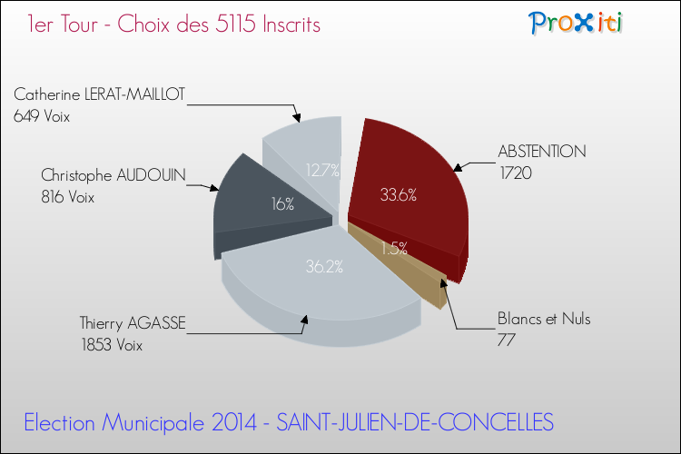 Résultats par rapport aux inscrits au 1er Tour des Elections Municipales 2014 de la commune de SAINT-JULIEN-DE-CONCELLES Elections Municipales 2014 - Résultats par rapport aux inscrits au 1er Tour pour la commune de SAINT-JULIEN-DE-CONCELLES