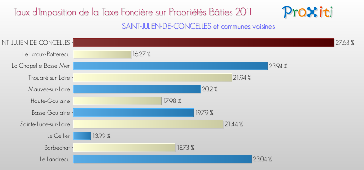 Taux d'imposition de la taxe foncière sur le bati 2011 pour SAINT-JULIEN-DE-CONCELLES et les communes proches Comparaison des taux d'imposition de la taxe foncière sur le bati 2011 pour SAINT-JULIEN-DE-CONCELLES et les communes voisines