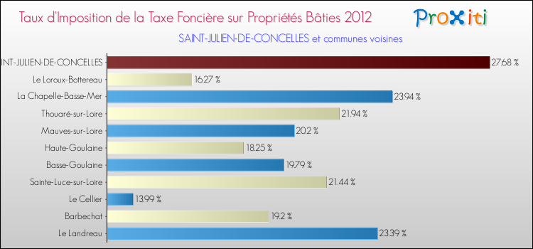 Taux d'imposition de la taxe foncière sur le bati 2012 pour SAINT-JULIEN-DE-CONCELLES et les communes proches Comparaison des taux d'imposition de la taxe foncière sur le bati 2012 pour SAINT-JULIEN-DE-CONCELLES et les communes voisines