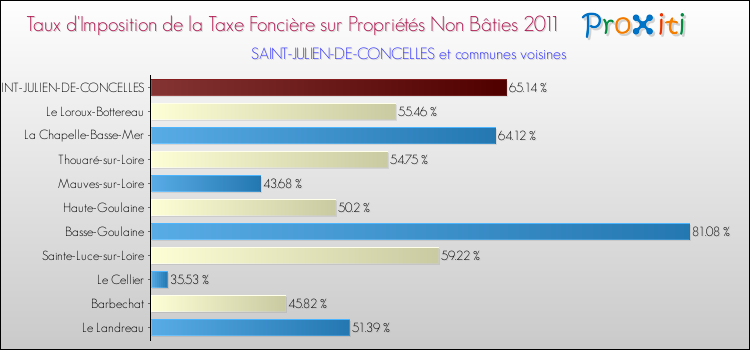 Taux d'imposition de la taxe foncière sur les immeubles et terrains non batis 2011 pour SAINT-JULIEN-DE-CONCELLES et les communes proches Comparaison des taux d'imposition de la taxe foncière sur les immeubles et terrains non batis 2011 pour SAINT-JULIEN-DE-CONCELLES et les communes voisines