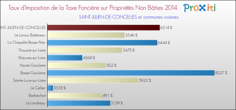 Taux d'imposition de la taxe foncière sur les immeubles et terrains non batis 2014 pour SAINT-JULIEN-DE-CONCELLES et les communes proches Comparaison des taux d'imposition de la taxe foncière sur les immeubles et terrains non batis 2014 pour SAINT-JULIEN-DE-CONCELLES et les communes voisines