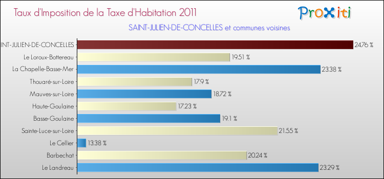 Taux d'imposition de la taxe d'habitation 2011 pour SAINT-JULIEN-DE-CONCELLES et les communes proches Comparaison des taux d'imposition de la taxe d'habitation 2011 pour SAINT-JULIEN-DE-CONCELLES et les communes voisines
