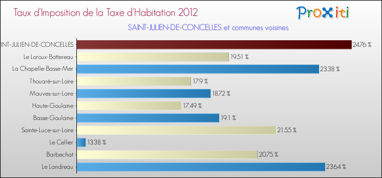 Taux d'imposition de la taxe d'habitation 2012 pour SAINT-JULIEN-DE-CONCELLES et les communes proches Comparaison des taux d'imposition de la taxe d'habitation 2012 pour SAINT-JULIEN-DE-CONCELLES et les communes voisines