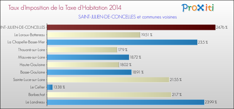 Taux d'imposition de la taxe d'habitation 2014 pour SAINT-JULIEN-DE-CONCELLES et les communes proches Comparaison des taux d'imposition de la taxe d'habitation 2014 pour SAINT-JULIEN-DE-CONCELLES et les communes voisines