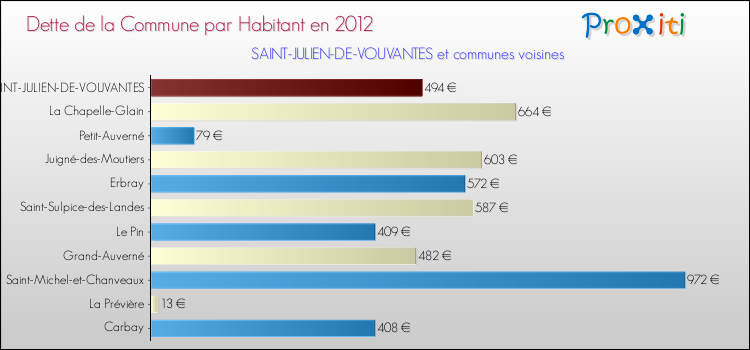 Dette par habitant de la commune en 2012 pour SAINT-JULIEN-DE-VOUVANTES et les communes proches Comparaison de la dette par habitant de la commune en 2012 pour SAINT-JULIEN-DE-VOUVANTES et les communes voisines
