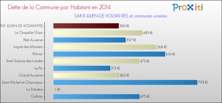 Dette par habitant de la commune en 2014 pour SAINT-JULIEN-DE-VOUVANTES et les communes proches Comparaison de la dette par habitant de la commune en 2014 pour SAINT-JULIEN-DE-VOUVANTES et les communes voisines