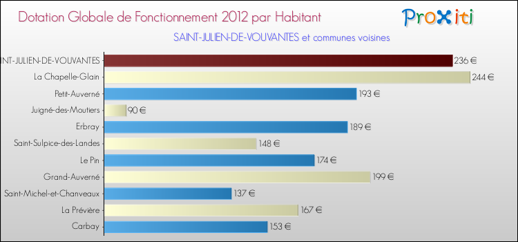 Montant des dotations globales de fonctionnement DGF par Habitant pour SAINT-JULIEN-DE-VOUVANTES et les communes proches Comparaison des des dotations globales de fonctionnement DGF par habitant pour SAINT-JULIEN-DE-VOUVANTES et les communes voisines
