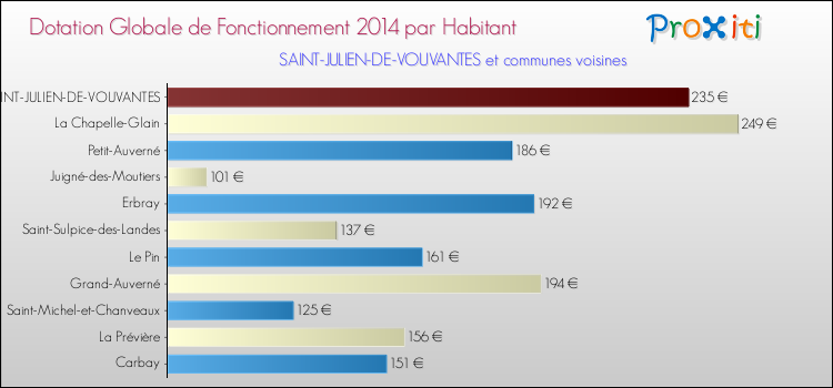 Montant des dotations globales de fonctionnement DGF par Habitant pour SAINT-JULIEN-DE-VOUVANTES et les communes proches en 2014. Comparaison des des dotations globales de fonctionnement DGF par habitant pour SAINT-JULIEN-DE-VOUVANTES et les communes voisines en 2014.