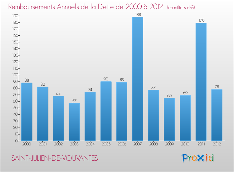 Evolution de l'annuité de la dette pour la commune de SAINT-JULIEN-DE-VOUVANTES de 2000 à 2012 Annuités de la dette pour SAINT-JULIEN-DE-VOUVANTES de 2000 à 2012