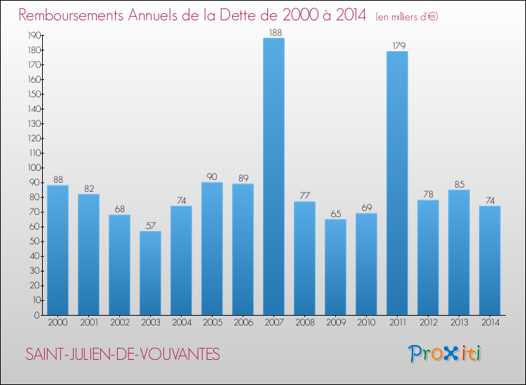 Evolution de l'annuité de la dette pour la commune de SAINT-JULIEN-DE-VOUVANTES de 2000 à 2014 Annuités de la dette pour SAINT-JULIEN-DE-VOUVANTES de 2000 à 2014