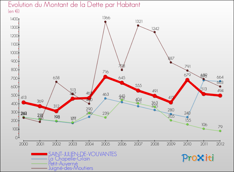 Evolution de la dette par habitant pour la commune de SAINT-JULIEN-DE-VOUVANTES et les communes proches de 2000 à 2012 Comparaison de la dette par habitant pour SAINT-JULIEN-DE-VOUVANTES et les communes voisines de 2000 à 2012