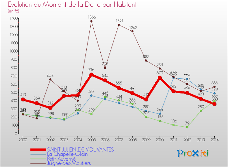 Evolution de la dette par habitant pour la commune de SAINT-JULIEN-DE-VOUVANTES et les communes proches de 2000 à 2014 Comparaison de la dette par habitant pour SAINT-JULIEN-DE-VOUVANTES et les communes voisines de 2000 à 2014