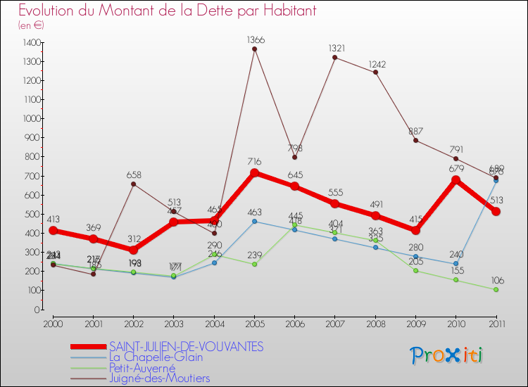 Evolution de la dette par habitant pour la commune de SAINT-JULIEN-DE-VOUVANTES et les communes proches Comparaison de la dette par habitant pour SAINT-JULIEN-DE-VOUVANTES et les communes voisines