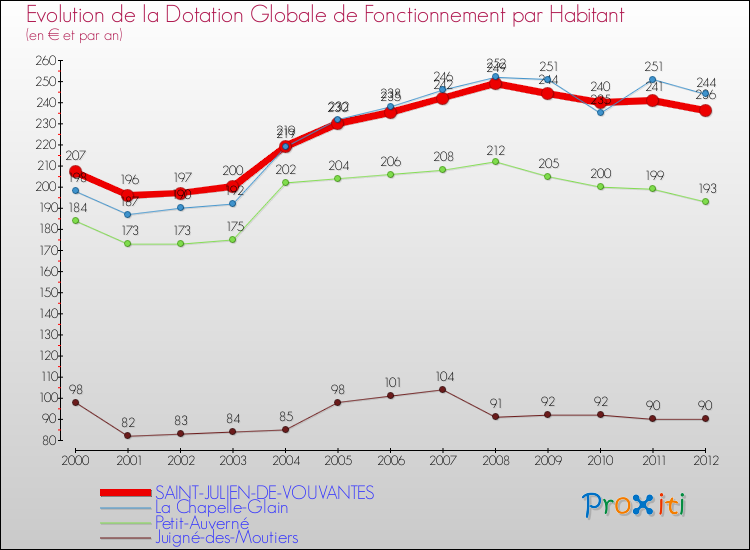 Evolution et montant de la dotation globale de fonctionnement par Habitant pour SAINT-JULIEN-DE-VOUVANTES et les communes proches Comparaison des dotations globales de fonctionnement par habitant pour SAINT-JULIEN-DE-VOUVANTES et les communes voisines
