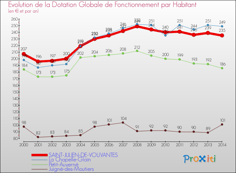 Evolution et montant de la dotation globale de fonctionnement par Habitant pour SAINT-JULIEN-DE-VOUVANTES et les communes proches de 2000 à 2014. Comparaison des dotations globales de fonctionnement par habitant pour SAINT-JULIEN-DE-VOUVANTES et les communes voisines de 2000 à 2014.