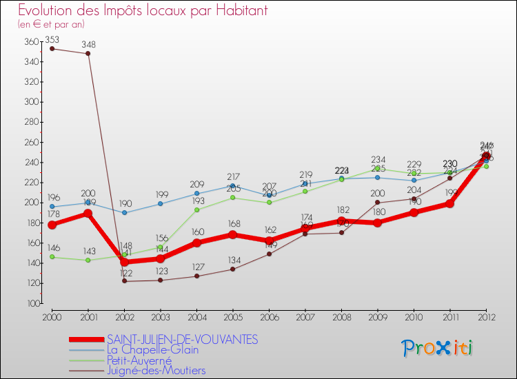 Evolution et montant des impôts locaux par Habitant pour SAINT-JULIEN-DE-VOUVANTES et les communes proches Comparaison des impôts locaux par habitant pour SAINT-JULIEN-DE-VOUVANTES et les communes voisines