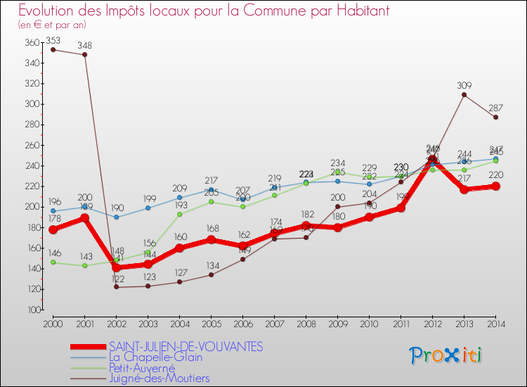 Evolution et montant des impôts locaux par Habitant pour SAINT-JULIEN-DE-VOUVANTES et les communes proches de 2000 à 2014 Comparaison des impôts locaux par habitant pour SAINT-JULIEN-DE-VOUVANTES et les communes voisines de 2000 à 2014