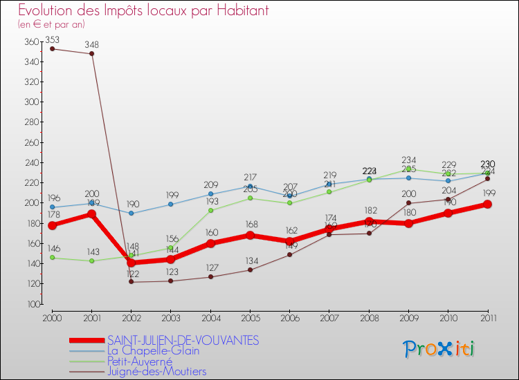 Evolution et montant des impôts locaux par Habitant pour SAINT-JULIEN-DE-VOUVANTES et les communes proches Comparaison des impôts locaux par habitant pour SAINT-JULIEN-DE-VOUVANTES et les communes voisines