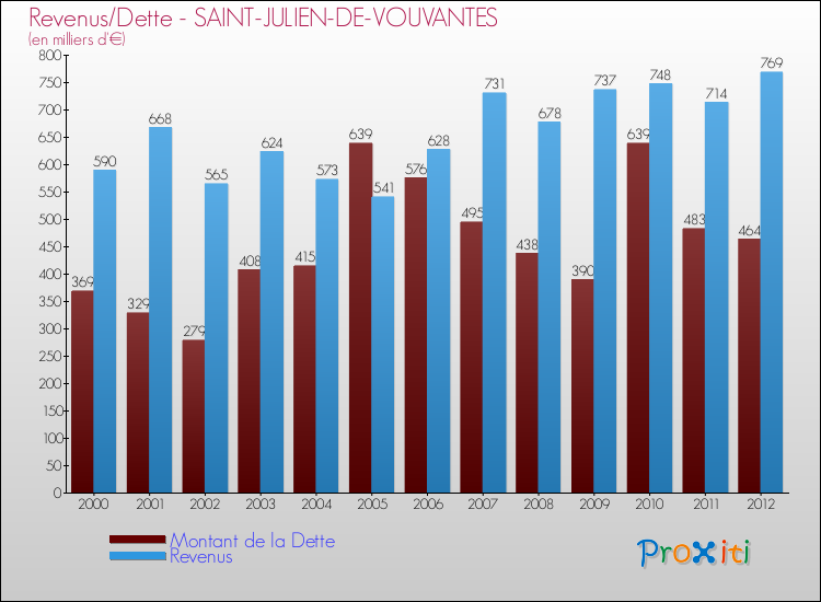 Evolution comparée de la dette et des revenus pour la commune de SAINT-JULIEN-DE-VOUVANTES de 2000 à 2012 Comparaison de la dette et des revenus pour SAINT-JULIEN-DE-VOUVANTES de 2000 à 2012